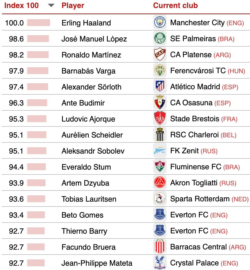 Исследовательский центр CIES Football Observatory выкатил список лучших футболистов за последние полгода в восьми категориях Получилось почти без неожиданностей Игра головой в обороне Вирджил ван Дейк Игра головой в атаке Эрлинг Холанд Отборы ground defence Мойсес Кайседо Выход из обороны Рубен Диаш Управление игрой Педри Дриблинг Майкл Олисе Создание моментов Ламин Ямаль Завершение атак Килиан Мбаппе Интересно что Александр Соболев попал в 10 ку лучших по игре головой в атаке 9 место 37 летний Дзюба занял 11 место А Дивеев из ЦСКА занял 17 е место в мире по игре головой в обороне Есть в методологии пара странностей например Ямаля вообще нет в списке лучших дриблеров но он лучший по созданным моментам Как пишут в CIES они ориентировались на данные от компании Impect её кстати основали два бывших футболиста Байера Штефан Райнарц и Йенс Хегелер