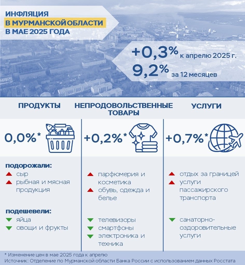 По данным Росстата, прирост цен в Мурманской области в мае к апрелю составил 0,27%. При этом годовая инфляция в мае 2025 года снизилась до 9,24%, что ниже общероссийского показателя 9,88% , сообщил Центробанк. Заметнее всего выросли цены на зарубежный отдых из-за увеличения спроса, в частности на путевки в страны Закавказья и Турцию. Вместе с тем санаторно-оздоровительные услуги подешевели после завершения зимнего горнолыжного сезона в регионе и снижения спроса. «Арктический Обозреватель»