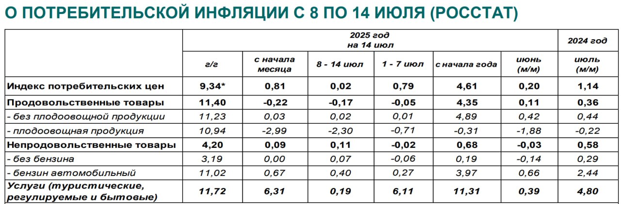 Росстат опубликовал очередную порцию еженедельной статистики по потребительской инфляции в России. Инфляция в период с 8 по 14 июля составила 0,02% после 0,79% неделей ранее, что было вызвано "тарифным скачком" речь про одномоментный рост тарифов ЖКХ . С начала месяца рост цен по 14 июля составил 0,81%, с начала года - 4,61%. Годовая инфляция замедлилась до 9,34% с 9,46% на 7 июля согласно методике расчетов Банка России. Таким образом, инфляционная паника по итогам прошлого отчета, которую "разгоняли" в инвестиционном сообществе некоторые эксперты не получила подтверждения. Скачок цен в начале июля был более чем ожидаем, а теперь он сменился на еженедельной основе стабилизацией ситуации, а рост цен в годовом выражении продолжил замедление, что дает основании Банку России быть более свободным в принятии итогового решения по ключевой ставке. Опубликованная статистика - важный фактор поддержки рынка акций, который нервно реагирует на санкционную и геополитическую повестки. Не рекомендация! #ИнвестИдеи #Update Ставьте лайк , если канал полезен!