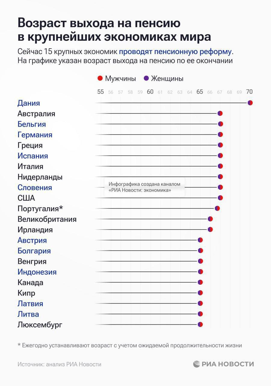 Дания установит новый рекорд по пенсионному возрасту: к 2040 Копенгаген собирается отказаться от пенсий людям, не достигшим 70 лет, подсказывают коллеги  . Порог будет установлен и для женщин, и для мужчин. Ура, товарищи европейцы, наступило торжество евросовкового капитализма!  Датские власти как бы говорят своим избирателям: 1. А не  й так долго жить 2. Ваши денежки нужнее ценным специалистам по безработице, которых пачками завозят в Данию 3. Ваши денежки нужнее украинским коррупционерам и Урсуле, которые устраивают распилы на военной помощи, которую выдают Киеву, не считаясь с вашим мнением.   Кракен следит за развитием Европы! Подписаться!