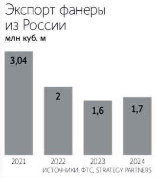 ‍ Экспорт российской фанеры в 2024 г. вырос примерно на 5% г/г до 1,7 млн куб. м., в деньгах это примерно $765–850 млн. Половина поставок приходится на три страны: Китай, Египет и США. В топ-5 вошли также Южная Корея и Турция.    Восстановление экспорта положительно сказывается на производстве. По данным Росстата, в 2024 г. выпуск фанеры в России вырос на 5% до 3,4 млн куб. м. /Ведомости/   #торговлябезграниц #tradewithoutborders #Россия #экспорт #импорт #фанера #лес #дерево  ____   Торговля без границ     Экспорт Вашей продукции   Решение любых вопросов ВЭД