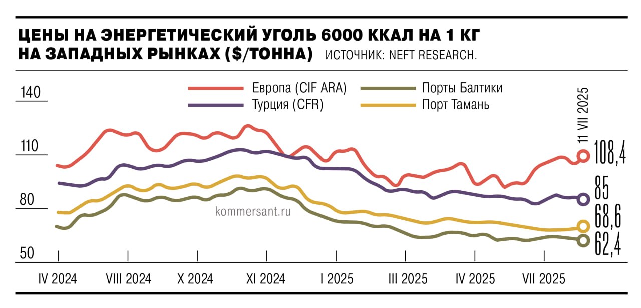 Цены на энергетический уголь в Европе за неделю выросли на 4%, до $108,4 за тонну. Аналитики связывают рост с жаркой погодой, отмечая, что его продолжительность будет зависеть от цен на газ и запасов твердого топлива.   Для российских поставщиков европейский рынок остается закрытым, но они могут нарастить в Турцию, Марокко и Египет.  Кроме того, по словам экспертов, если спрос в Европе будет расти, нарастить экспорт в этом направлении может Казахстан, а РФ заработает на транзите либо заместит казахстанский уголь для более лояльных потребителей.  #Ъузнал