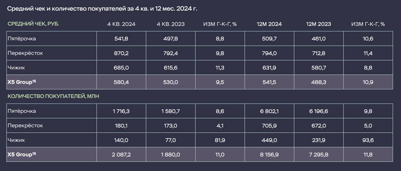 #X5 X5 Group подвели операционные итоги за 2024 год     Чистая выручка увеличилась на 24,2% на фоне роста LFL-продаж на 14,4% и торговых площадей.  Выручка по сегментам: • «Пятёрочка» выросла на 21,3% до 3,0 трлн руб.,  • «Перекрёсток» выросла на 17,2% до 491 млрд руб. •  «Чижик» выросла на 110,7% до 249,5 млрд руб.     С учетом закрытий открыли 2 543 магазина, включая 1 667 «Пятёрочек», 14 «Перекрёстков» и 846 «Чижиков».  Так же группа завершила «переезд» в Россию, перезапустила торги акциями на Мосбирже под тикером Х5 и сняла ограничения для реализации прав российских инвесторов. Пресс-релиз    Лидер рынка продемонстрировал хороший отчет. Группа продолжает успешно перекладывать рост цен на своих потребителей. Продовольственная инфляция в 4 квартале 2024 года составила 10,0% г-к-г, заявления самой компании. В тоже время средний чек вырос на 11,7%. Не все из ритейла могут так. К тому же с ростом трафика на 2,9% за год.  Акции растут мы их продолжаем удерживать в нащ портфелях в подписке.