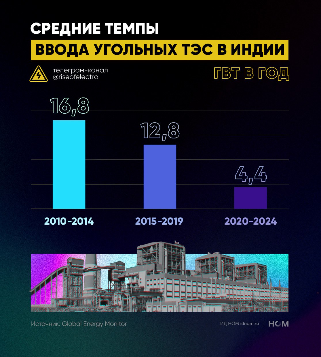 Тающая надежда угольной генерации     Индия резко сократила темпы ввода угольных электростанций – по крайней мере, если смотреть в долгой ретроспективе. Если в период с 2010 по 2014 гг. в Индии ежегодно вводилось в строй в среднем 16,8 ГВт угольных ТЭС, то в период с 2020 по 2024 гг. – лишь 4,4 ГВт мощности в год  данные Global Energy Monitor .   Сказывается ужесточение конкуренции с низкоуглеродной энергетикой. По данным IRENA, установленная мощность ВИЭ в Индии выросла с 72 ГВт в 2014 г. до 176 ГВт в 2023 г. Правительство страны планируют увеличить мощность ВИЭ до 500 ГВт к 2030 г. Действующий премьер Индии Нарендра Моди заявлял эту цель еще на COP26, проходившей в 2021 г. в Глазго.   Эта цель вполне реалистична, с учетом скачка в развитии солнечной энергетики. Ввод PV-модулей ускорился с 8,3 ГВт в 2023 г. до 25,2 ГВт в 2024 г.  оценка Mercom India . Вдобавок, Индия планирует дерегулировать атомную отрасль, предоставив частным и зарубежным компаниям право на владение АЭС. Это может ускорить ввод атомных электростанций, по темпам строительства которых Индия уступает только КНР.     Поэтому Индия не станет «спасательным кругом» для мирового рынка энергетического угля, спрос на котором выйдет на плато не позже 2030 г. И это – не лучшая новость для российских угольщиков, которые и без того столкнулись со снижением рентабельности из-за возвращения цен к многолетней норме.