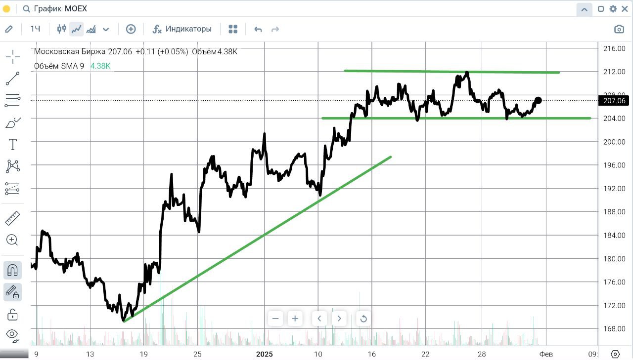 Московская Биржа #MOEX Акции торгуются у отметки 207 рублей и остаются в рамках повышательного движения, начавшегося со второй половины декабря прошлого года от уровня 170 рублей.  Со второй половины января инструмент формирует торговый диапазон 203 - 212 рублей. С технической точки зрения, выход за одну из границ данного диапазона обозначит направление движения на ближайшее время.