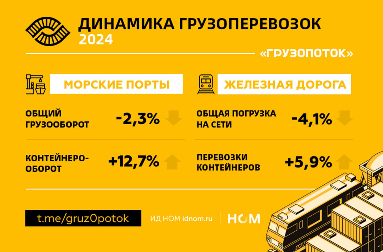 Три главных груза: уголь, нефть, нефтепродукты. В портах они обеспечивают 2/3 всей перевалки, на железной дороге - 45% погрузки. Соответственно, от их результатов зависят общие показатели.  Прошлый год для энергетических рынков был неудачным, что отразилось на перевозках этих товаров: в портах уголь просел на 9,8%, нефть - на 1,7%, нефтепродукты - на 7,1%; на железных дорогах уголь потерял 5,4%, нефть и нефтепродукты - 1,2%.  Но если контейнеры растут, значит, всё не так уж плохо на сегодняшний день.