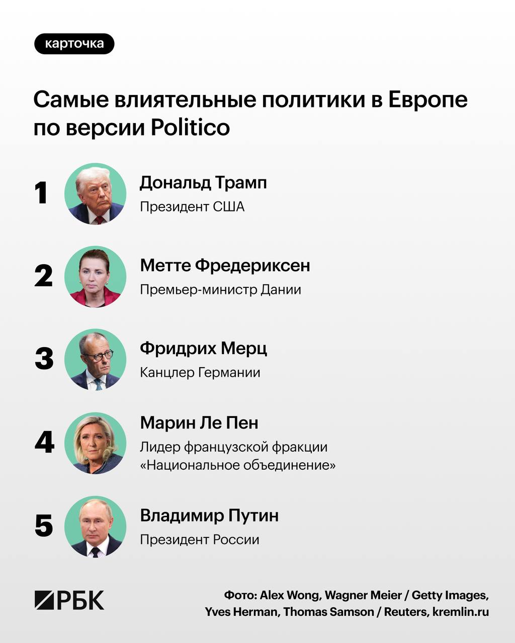 Трамп стал самым влиятельным политиком в Европе по версии Politico Российского лидера Владимира Путина издание поместило на пятое место Каждому из персон журнал дал определение Так Трампа описали фразой трансатлантическая ударная волна Попытки описать отношения Европы с Дональдом Трампом превратились в сплошное дипломатическое упражнение Партнер ли он Иногда Угроза Иногда Сила меняющая отношения на своих условиях Всегда говорится в статье Издание отмечает что Европа имеет дело с непредсказуемым властным партнером чьи импульсы могут в одночасье перевернуть континент На вторую строчку рейтинга самых влиятельных в европе персон газета поместила премьер министр Дании Метте Фредериксен Полярная звезда на третью канцлера Германии Фридриха Мерца Неохотный радикал на четвертую лидера французской фракции Национальное объединение Марин Ле Пен Боевая лошадь РБК в Telegram и MAX