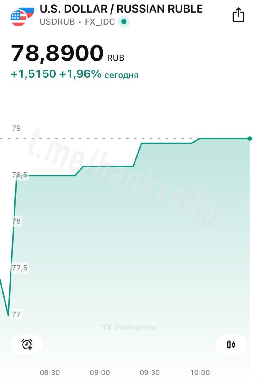 Доллар поднялся до 79 рублей, с утра валюта прибавила 2%.