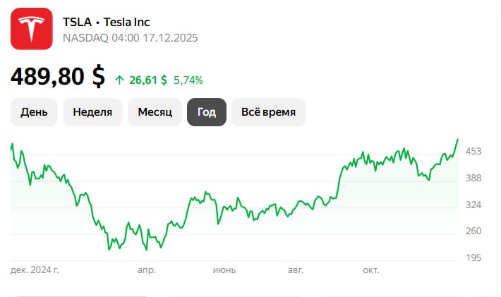 Акции Tesla обновили исторический рекорд на фоне испытаний новых роботакси TSLA jkinvest news jkinvest