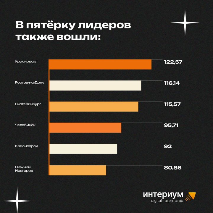 Ростов вошёл в топ-5 самых матерящихся городов России  Ростов занял пятое место среди российских городов, жители которых чаще других матерятся в социальных сетях, сообщает digital-агентство «Интериум» в своём ежегодном исследовании. Согласно данным, за последние несколько лет ростовчане стали материться чаще: так, годом ранее Ростов занимал восьмую строчку в рейтинге, а в 2022 году — седьмое место.  Отметим, что жители соседнего Краснодара нецензурно ругаются в социальных сетях чаще ростовчан. Столица Кубани в этом году заняла четвёртое место в рейтинге. До этого — в 2023 и 2022 годах кубанцы занимали пятые места.  В этом году рейтинг возглавила Москва, получив звание самого матерящегося города России. Культурная столица — Санкт-Петербург —расположилась на втором месте, а на третьем оказался Новосибирск.  Руководитель отдела мониторинга и аналитики digital-агентства Владимир Воронин отмечает снижению популярности иронических профилей в соцсетях.  «Это может быть связано с тем, что люди начинают более осознанно использовать социальные сети. Например, подростки, которые ранее выражали свой бунтарский дух через соцсети, взрослеют и переосмысливают свой образ», — сказал Владимир Воронин.   А как часто вы материтесь?  Избегаю ругательств — ставь   Регулярно, без мата нельзя —    #новости #ростов #мат #ростовскаяобласть #рейтинг