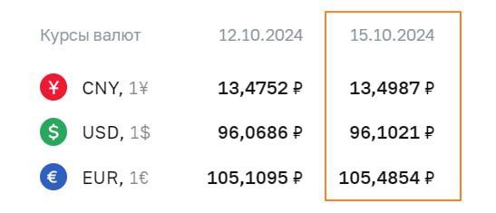 #RUB #fx  ЦБ установил официальные курсы валют на 15 октября