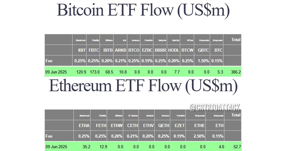 #BTC #ETH #ETF Вчера общий чистый приток спотовых BTC-ETF составил $386,2 млн. Общий чистый приток спотовых ETH-ETF составил $52,7 млн.