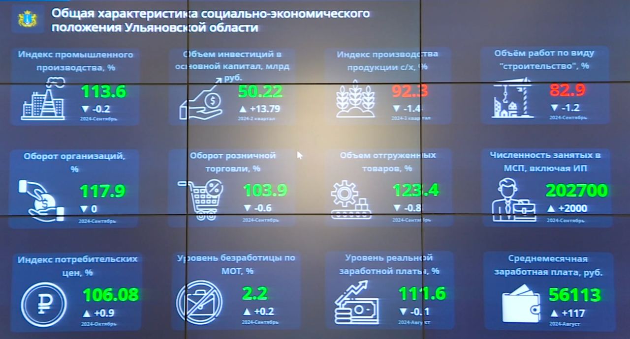 Итоги социально-экономического развития Ульяновской области за 9 месяцев 2024 года.