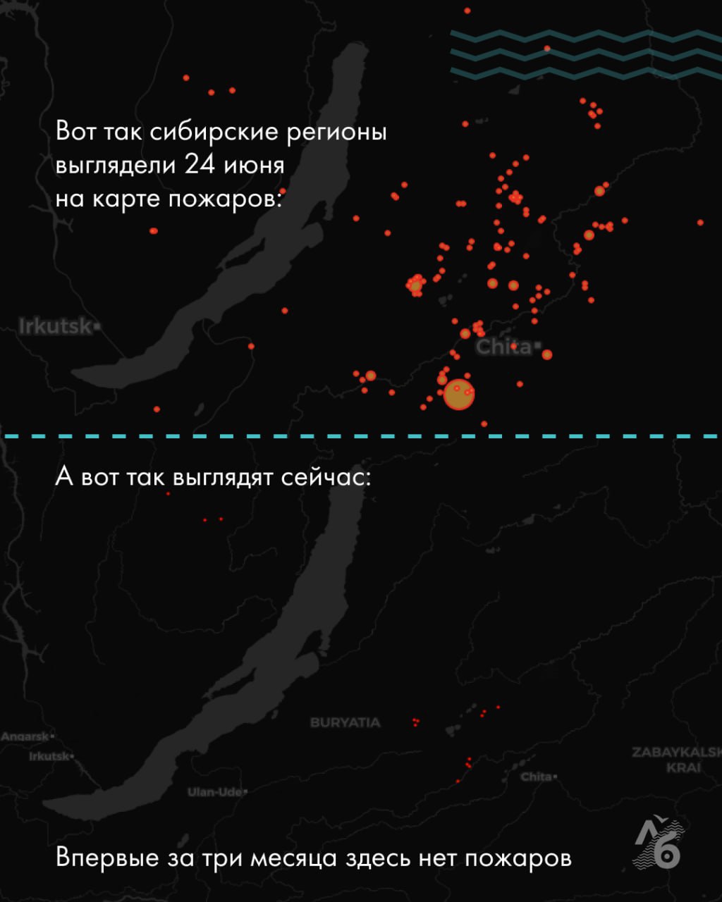 В Забайкальском крае впервые с марта нет ни одного лесного пожара. Но они могут вернуться В Забайкальском крае впервые за три месяца не зафиксировано ни одного лесного пожара. Об этом сообщил министр природных ресурсов Павел Волжин. Всего с начала пожароопасного сезона, который стартовал 24 марта, в регионе сгорело около 2,6 миллиона гектаров леса — это больше, чем за все прошлые годы. Ситуация начала улучшаться в июле после продолжительных дождей. Однако, если в ближайшие недели дожди закончатся, пожары могут вернуться, отмечают местные издания. На протяжении нескольких месяцев Забайкальский край оставался крупнейшим очагом природных пожаров в России. С 23 апреля в регионе действовал режим ЧС федерального уровня, но 4 июля губернатор Александр Осипов отменил его. По оценкам властей, ущерб от пожаров составил 2,8 миллиарда рублей. Подписаться