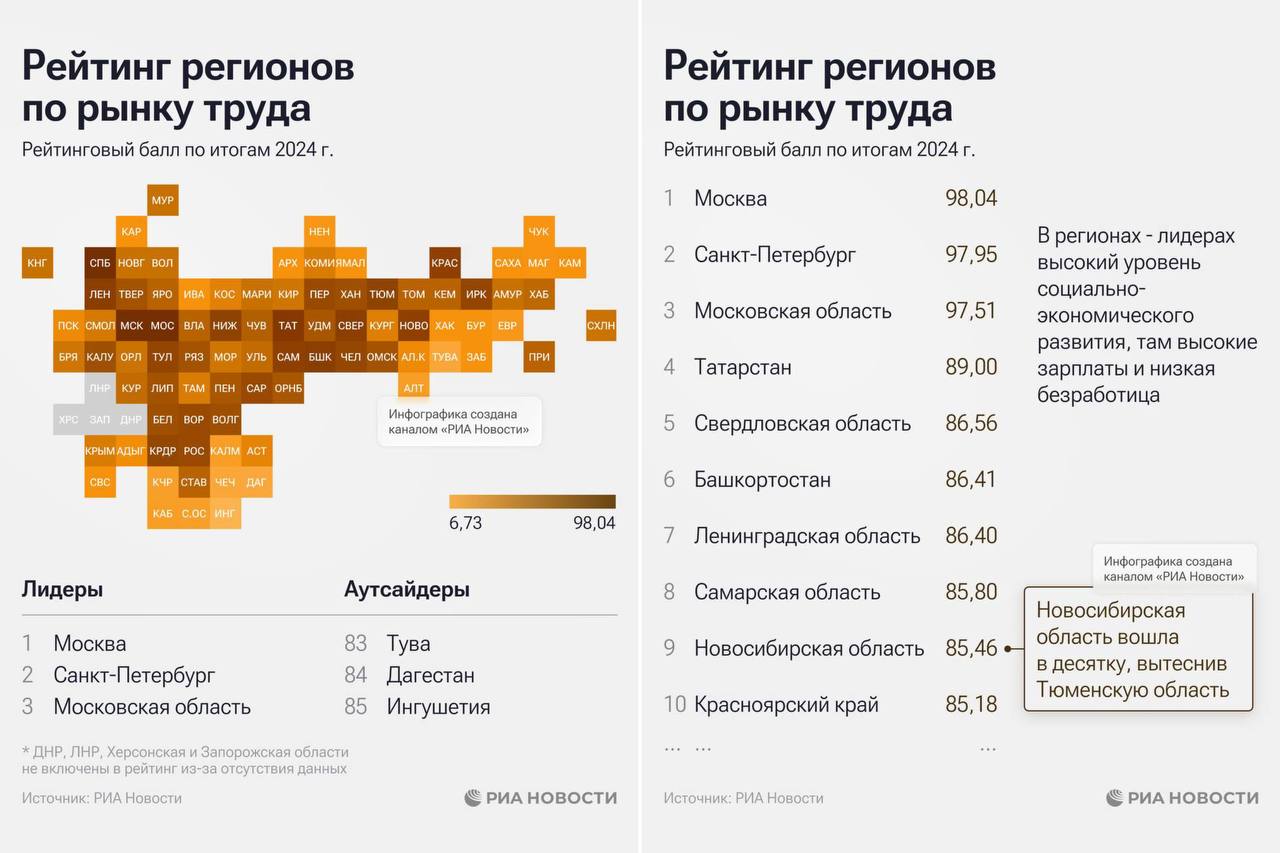 Татарстан оказался среди регионов лидеров по рынку труда Республика уступила лишь Москве Питеру и Московской области Отмечается что в этих регионах высокие зарплаты и низкая безработица kazan