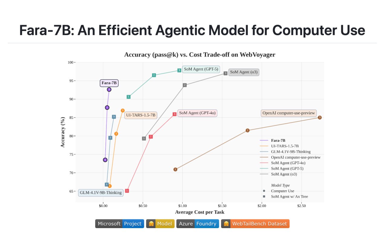Microsoft выпустили модель Fara 7B для управления ПК Его можно запускать локально прямо на своей системе Агент может забрать на себя большую часть рутины проанализировать файлы купить билеты в кино найти товары на маркетплейсе и многое другое За счет небольших размеров модель работает достаточно быстро Тестируем здесь