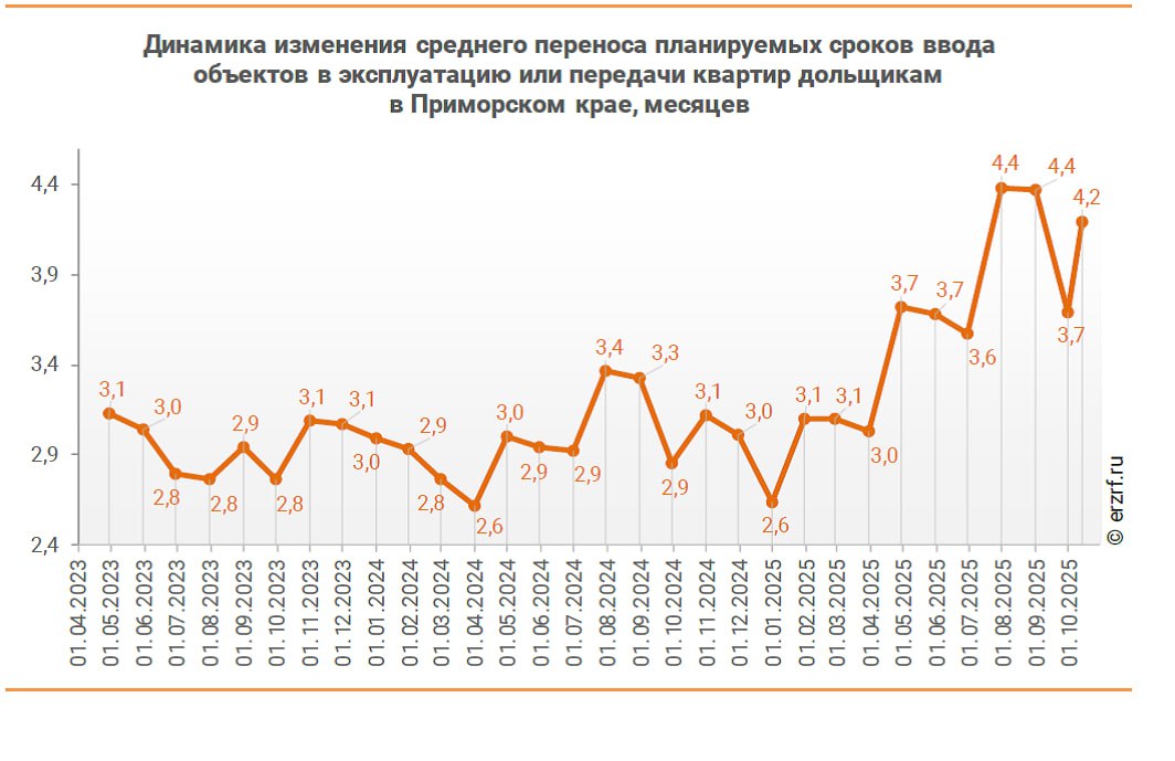 В Приморье на октябрь 2025 г объем жилья с перенесенными сроками составил 246 901 кв м или 28 2 от общего планируемого ввода Наибольший объем переносов планируемых сроков ввода объектов в эксплуатацию или передачи квартир дольщикам в пересчете на совокупную площадь жилых единиц приходится на переносы в пределах 2025 г 138 190 кв м что составляет 30 2 от общего объема планируемого ввода объектов в эксплуатацию или передачи квартир дольщикам в Приморском крае в 2025 г Средний перенос планируемых сроков ввода объектов в эксплуатацию или передачи квартир дольщикам составляет 4 2 месяца Вице премьер Марат Хуснуллин уже заявил что правительственный мораторий на штрафы за срыв сроков сдачи жилья введенный в период экономических потрясений похоже исчерпал себя С 2026 г застройщики вновь столкнутся с финансовыми санкциями за задержки в строительстве