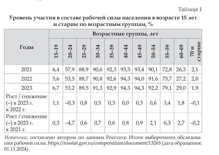 Дефицит Труда в российской экономике практически некем восполнять. Исследование Николая Ахапкина из Института экономики РАН показывает, что почти по всем самым продуктивным возрастным когортам по итогам 2023 года достигнут предельный рост – выше 85% в составе рабочей силы  от общей численности когорты . Это по мировым меркам очень высокое значение. По сравнению с 2020 годом участие этих возрастных когорт выросло ещё.  Единственная группа, выбивающаяся из этого ряда – в возрасте 20-24 года, её участие с 2020 по 2023 год упало на 4,7 п.п. Николай Ахапкин делает осторожное предположение о причинах: «Спад экономической активности 20–24-летних это, скорее всего, аномалия, спровоцированная неэкономическими факторами». Можно предположить гипотезы, что одна из причин – рост релокантов среди этой возрастной категории, а также большее участие в получении высшего образования.  Средний возраст занятого населения вырос с 40,4 лет в 2014-м до 42,2 лет в 2023 году.  «Вестник Института экономики РАН», №6, 2024