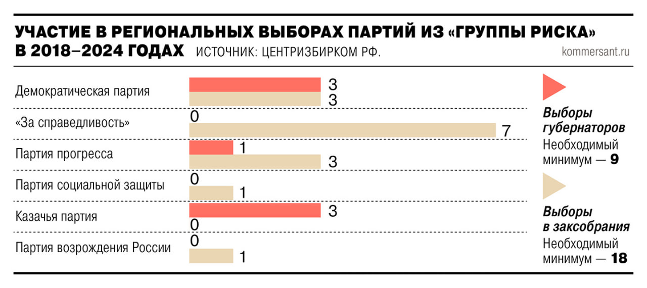 По истечении семилетнего срока с момента регистрации политической партии Минюст вправе в любой момент инициировать проверку на предмет выполнения ею требований закона об обязательном участии в выборах. Это следует из решения Верховного суда по иску о ликвидации партии «Гражданская инициатива», с которым ознакомился «Ъ».  По подсчетам «Ъ», сейчас в «зоне риска» по этому критерию находятся шесть партий, не выполнивших установленные законом минимальные нормативы. Это:    Демократическая партия,    партия «За справедливость»,    Партия прогресса,    Партия социальной защиты,    Казачья партия,   Партия возрождения России.  Все они, по данным Центризбиркома, в последние семь лет не участвовали ни в одной федеральной кампании, а число охваченных ими выборов губернаторов и заксобраний явно не дотягивает до нормы.  Наиболее активно процесс ликвидации партий проходил в 2019–2020 годах. Если в начале 2019-го в списке Минюста значилась 61 партия, то в сентябре 2020-го — 42, а к июлю 2025-го — только 23. Причем пока в список входят ликвидированные судом и «Гражданская инициатива», и Российский общенародный союз — оба решения еще не вступили в силу.    Подписывайтесь на «Ъ» Оставляйте «бусты»