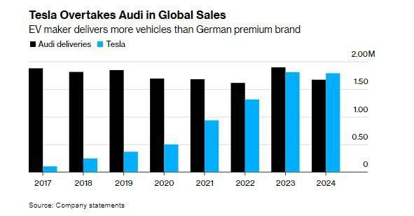 Tesla впервые обогнала Audi по мировым продажам автомобилей.