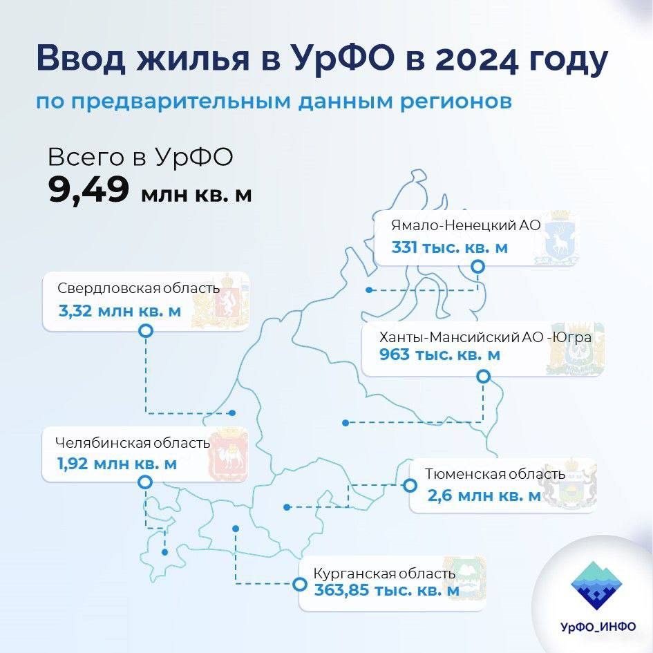 Тюменская область на втором месте в УрФО по вводу жилья в 2024 году.   Всего на Урале ввели почти 9,5 млн квадратных метров жилья.  Опережает нас лишь Свердловская область с показателем 3,32 млн квадратных метров.   У Тюменской области показатель - 2,6 млн квадратных метров, что превышает поставленные задачи строить 1 квадратный метр жилья в год на каждого жителя региона.   Полномочный представитель президента России в УрФО Артем Жога отметил, что в регионах УрФО сформирован серьёзный строительный задел: в стройке находится более 12 млн кв. м многоквартирного жилья.