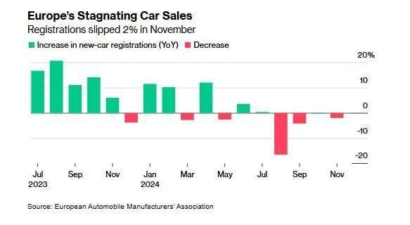 Продажи автомобилей в Европе упали в ноябре. Крупнейшие автопроизводители столкнулись с замедлением спроса, которое спровоцировало кризис в отрасли, — Bloomberg