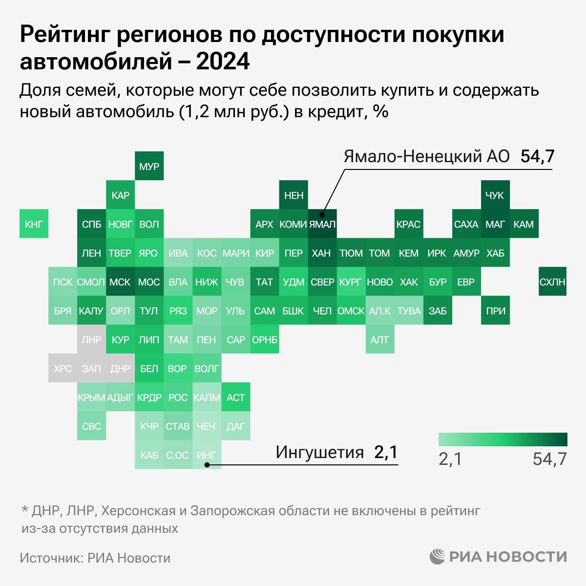 Ямал, Магаданская область и Чукотка лидируют в рейтинге регионов по доступности покупки автомобилей.  В аутсайдерах - Ингушетия, Чечня и Дагестан, где доля семей, которые могут себе позволить купить и содержать новый автомобиль в кредит, не превышает 4%.