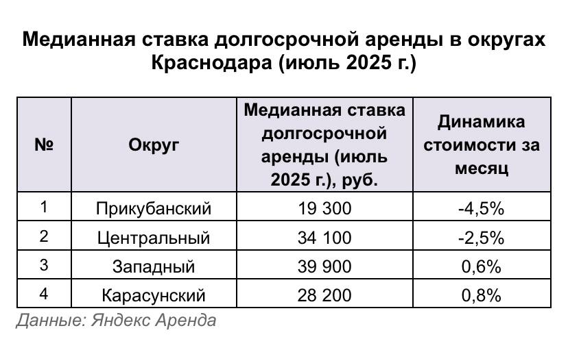 1  2  3  4  5   В половине округов Краснодара снизилась стоимость аренды за месяц За месяц стоимость съемного жилья сократилась в Прикубанском 4 5 и Центральном 2 5 округах Краснодара По данным сервиса Яндекс Аренда медианная ставка съемного жилья по всем типам комнатности в Краснодаре по итогам июля 2025 г составила 27 000 руб За месяц показатель вырос незначительно на 0 3 Подробнее по ссылке аренда жилья аренда аренда квартир   Подписаться