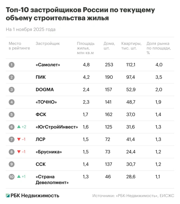 К началу ноября 2025 года в топ 3 крупнейших по объемам строительства жилья в России застройщиков вошли  Самолет  ПИК  DOGMA Совместно на Самолет и ПИК приходится почти 40 жилья от строящегося десяткой крупнейших застройщиков и 7 4 от общего объема жилищного строительства в РФ На начало ноября 2025 года в РФ возводится 120 7 млн кв м жилья почти на 0 5 больше чем месяцем ранее Из них на топ 10 крупнейших застройщиков приходится 22 68 млн кв м или 18 78 от всего строящегося в РФ жилья застройщики стройка rusipoteka