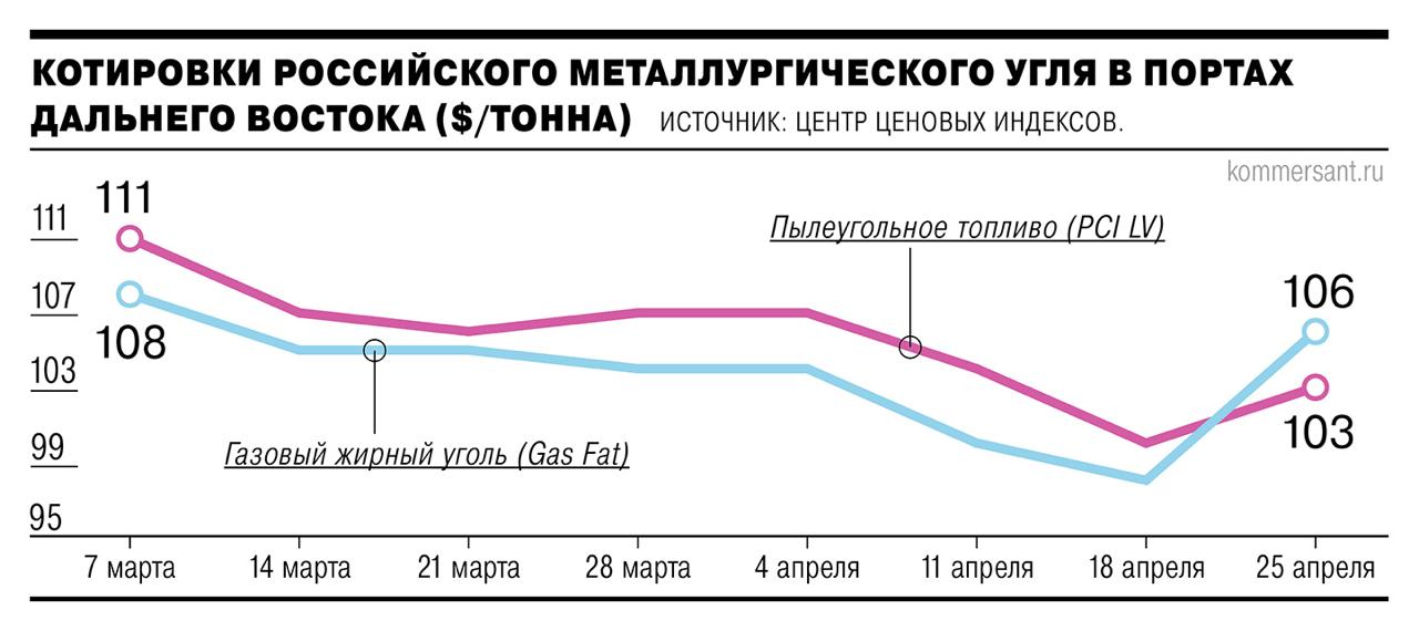 Россия заняла почти 100% китайского импорта антрацита, выяснил «Ъ». Это каменный уголь высшего сорта с максимальной теплопроводностью. По итогам марта Китай импортировал рекордные 1,9 млн тонн. Увеличение поставок из РФ может быть связано с перенаправлением новосибирского угля из портов юга в порты Дальнего Востока, а также с сокращением китайских закупок антрацита в США и Австралии из-за торговых войн. Экспорт антрацита остается наиболее маржинальным для российских угольщиков, и при сохранении текущей конъюнктуры поставки продолжат расти. Подробнее — в материале «Ъ». #Ъузнал