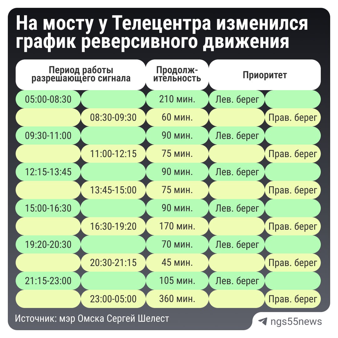 В Омске изменился график реверсивного движения на мосту имени 60-летия ВЛКСМ. Теперь светофор для водителей, двигающихся в сторону Левого берега, будет загораться зеленым на 25 минут раньше: в 19:20 вместо 19:45. Время работы остальных фаз остается без изменений, рассказал мэр в тг-канале.