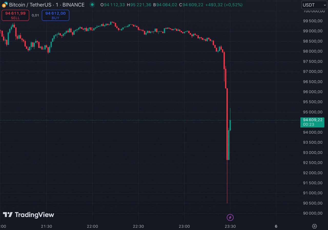 Биткойн обвалился до 90500 долл., за последние 24 часа на рынке криптовалют было ликвидировано более 210000 трейдеров на общую сумму 1,08 млрд долл.