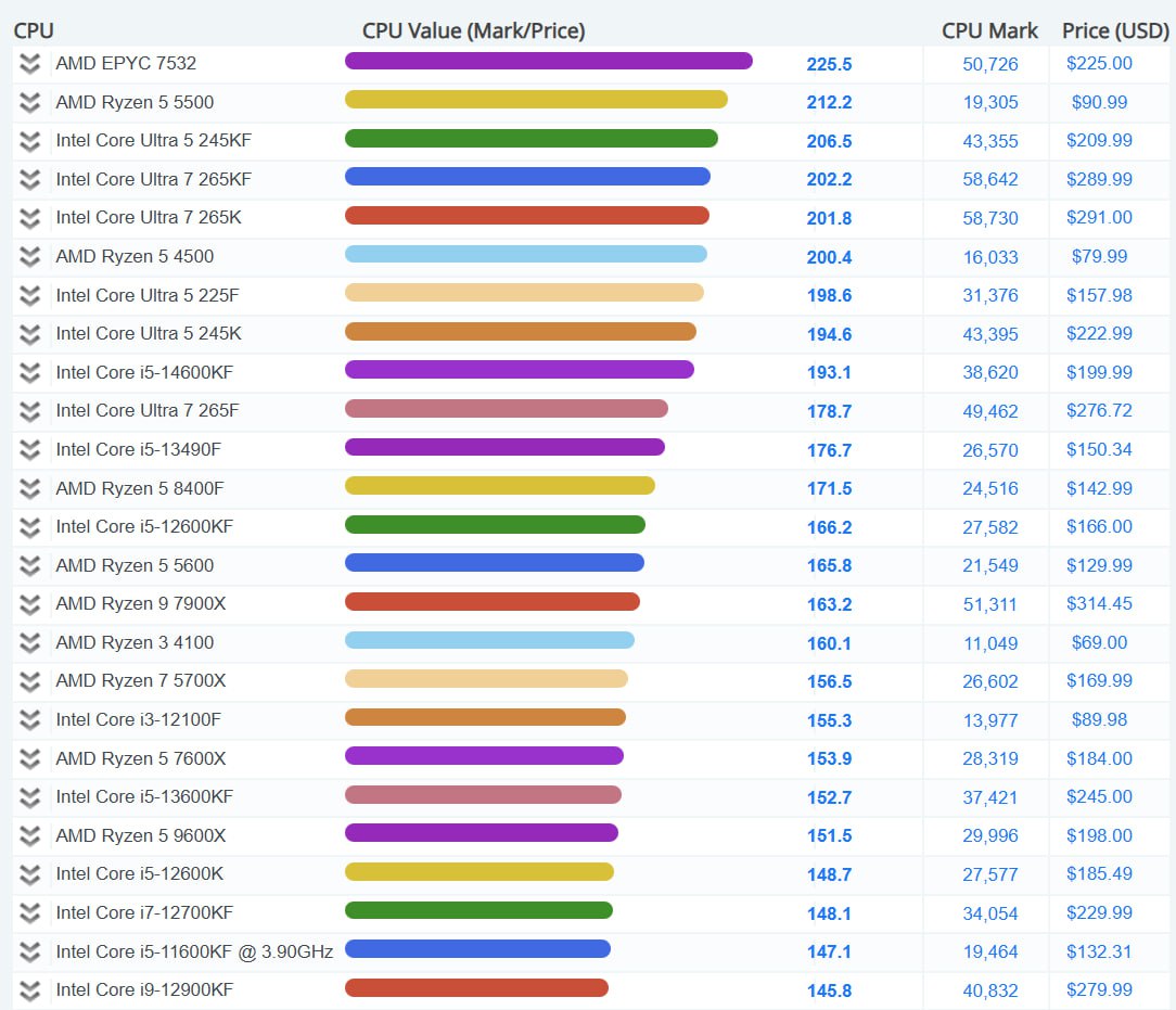 Intel заняла 7 мест в топ 10 рейтинга CPU с лучшим соотношением цены и быстродействия от PassMark Авторы TechRadar считают что этот рейтинг свидетельствует о постепенном изменении расклада сил на рынке CPU и развороте Intel в сторону покупателя Мой Компьютер