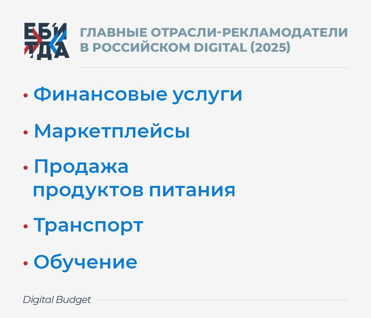 Рынок digital рекламы в России продолжает расти за год он оформил 12 Но структура главных рекламодателей продолжает меняться активнее стали рекламироваться товары повседневного спроса повлияли развитие быстрой доставки и интеграция с маркетплейсами Активнее всех в 2025 м росли рекламные онлайн бюджеты в сфере бытовая химия в 2 2 раза парфюмерия 71 медоборудование 65 и медицинские услуги 56 Среди тех кто резко снизил свои траты на продвижение в интернете особо выделяются букмекеры 33 причина реформа системы налогообложения а также сегменты видеопродукция и игры 60 и fashion сегмент 4 хотя в последние годы наблюдался активный рост