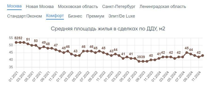 Недвижимость теперь тоже под шринкфляцией. Квартиры в России уменьшаются с каждым месяцем    Так, за последние пять лет средняя площадь жилья в новостройках Москвы сократилась на четверть. В 2019 году показатель был 71 кв. м, а к концу 2024-го уже 56 кв. м. В Новой Москве ситуация похожая — здесь метраж уменьшился с 49 до 41 кв. м.  Причина проста — высокая стоимость квадратного метра и дорогая ипотека. Ещё одна причина: рост числа одиноких людей, которым много площадей и не нужно. Чтобы поддержать спрос, застройщики делают ставку на малогабаритные квартиры и студии.  И если раньше студии были редкостью, теперь они лидируют по продажам. В некоторых районах столицы их доля достигает почти 90%, а средняя площадь местами падает до 18 кв. м.