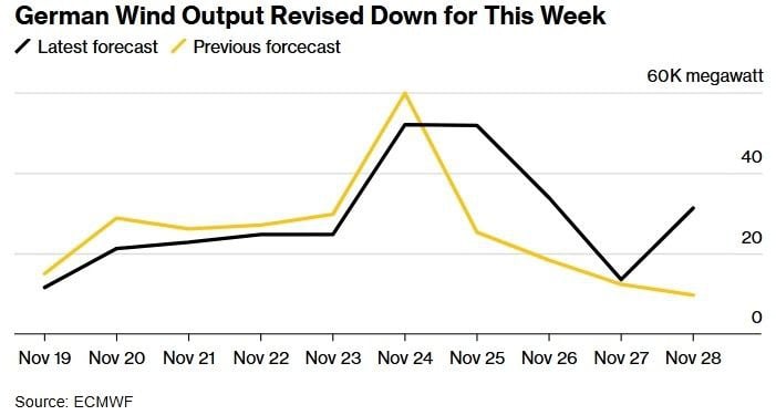 Стоимость электроэнергии в ФРГ достигла рекордных показателей за последний год.  Как сообщает Bloomberg, после относительно теплой осени на большей части континента ожидается зимняя погода, что приведет к увеличению спроса как на электроэнергию, так и на природный газ.   Оценки объемов производства ветроэнергии в Германии также были пересмотрены в сторону уменьшения на протяжении большей части этой недели, хотя ожидается, что производство снова увеличится к концу месяца.  Из-за похолодания коммунальные службы и трейдеры изымают больше природного газа из хранилищ, что приводит к росту цен на топливо. Фьючерсы близки к рекордному уровню за более чем год из-за неопределенности относительно поставок из России.  Как уточняет агентство, стоимость электроэнергии в Германии на месяц вперед выросла на 3,1% до €108 за мегаватт-час на Европейской энергетической бирже AG.