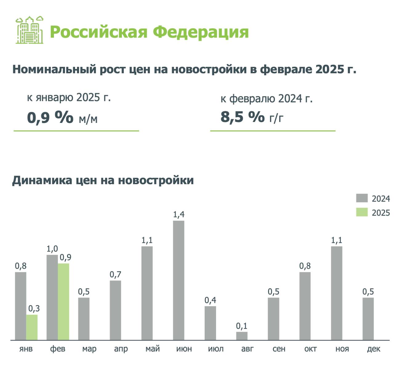 В феврале новостройки подорожали на 0,9%, согласно индексу «Дом РФ»    Ускорение роста цен наблюдается в 9 из 10 крупнейших регионов, по сравнению с январем. За год цены прибавили в среднем 8,5%.  В Москве цены продолжают расти выше, чем в среднем по стране: +1,2% за месяц и +11,7% за год.    Причем интересно, что весь рост цен в столице обеспечен двушками и трешками. За месяц они подорожали больше чем на 2%. А вот однокомнатные квартиры, наоборот, подешевели на 0,8%. Привет, семейная ипотека.  Этот тренд мы действительно наблюдаем во многих московских ЖК с конца января. В банках тогда как раз стал расти уровень одобрения ипотечных заявок, затем Минфин увеличил им субсидии по льготной ипотеке, а с марта еще и ЦБ сократил свои надбавки.    Как итог, студии и однушки покупают не так активно, и цены на них +- стоят на месте. А вот на большие квартиры спрос вырос, и они стали дорожать.