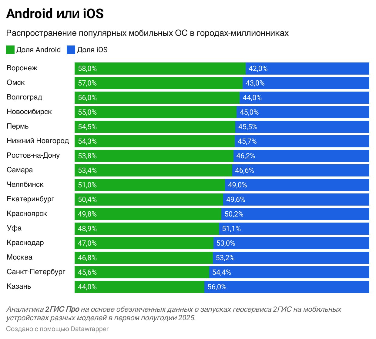 iOS или Android 2ГИС выяснил предпочтения россиян в выборе смартфонов Сервис 2ГИС проанализировал данные 25 млн мобильных устройств и выяснил что Android незначительно лидирует в российских городах миллионниках его используют 52 жителей против 48 владельцев iPhone Несколько фактов Android доминирует в Воронеже 58 Омске 57 и Волгограде 56 iOS популярнее в Казани 56 Санкт Петербурге 54 и Москве 53 среди iPhone лидирует iPhone 11 на втором месте iPhone 13 В Москве чаще всего используют iPhone 15 Pro Max у Android смартфонов картина более разнообразная из за широкой линейки брендов Самая массовая модель Xiaomi Redmi Note 13 далее идут другие модели Xiaomi и Samsung Galaxy A54 5G Исследование показало что несмотря на популярность отдельных моделей iPhone Android остается доминирующей платформой благодаря разнообразию производителей и моделей Поддержите контент бустом подпиской