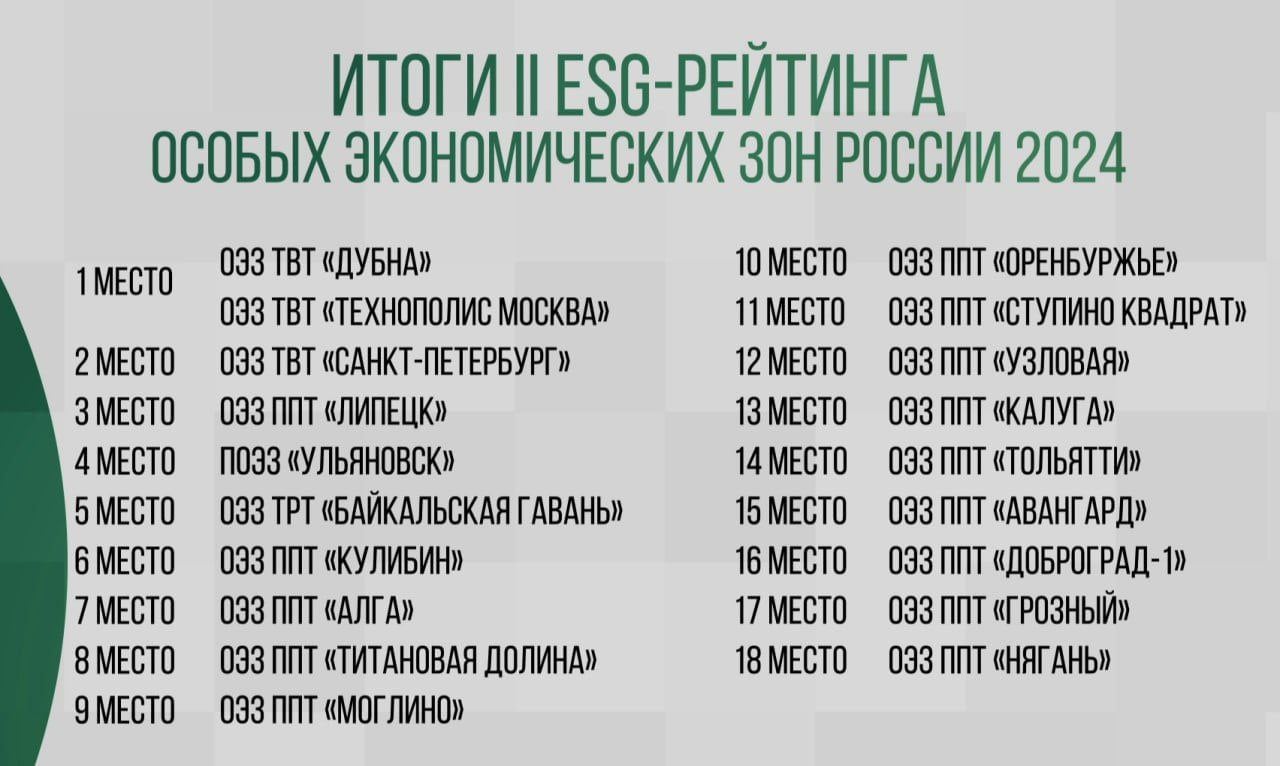 ПОЭЗ «Ульяновск» вошла в пятерку ESG-рейтинга особых экономических зон России 2024 года   Ассоциация кластеров, технопарков и ОЭЗ России при поддержке Министерства экономического развития Российской Федерации в сентябре 2024 года подготовила второй ESG-рейтинг особых экономических зон России.    Портовая особая экономическая зона «Ульяновск» заняла четвертое место в рейтинге.  Участие приняли 19 площадок.    Механизмы устойчивого развития сегодня играют значимую роль и влияют на эффективность деятельности управляющих компаний ОЭЗ и индустриальных парков. Показатели рейтинга учитывают показатели в области экологии, социальной ответственности и корпоративного управления.    Портовая зона – одна из наиболее привлекательных промышленных площадок Ульяновской области для размещения производств, инвесторы проявляют к ней большой интерес. Сейчас строительные работы по реализации своих инвестиционных проектов ведут восемь компаний, кроме того, ряд компаний получили статус резидента в этом году и в ближайшее время выйдут на площадку. ПОЭЗ «Ульяновск» подходит для локализации как производственных, так и логистических проектов, а также для ведения оптовой торговли.