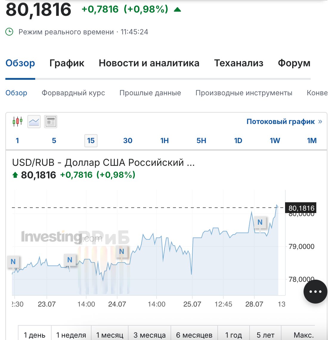 Доллар подскочил выше 80 рублей.
