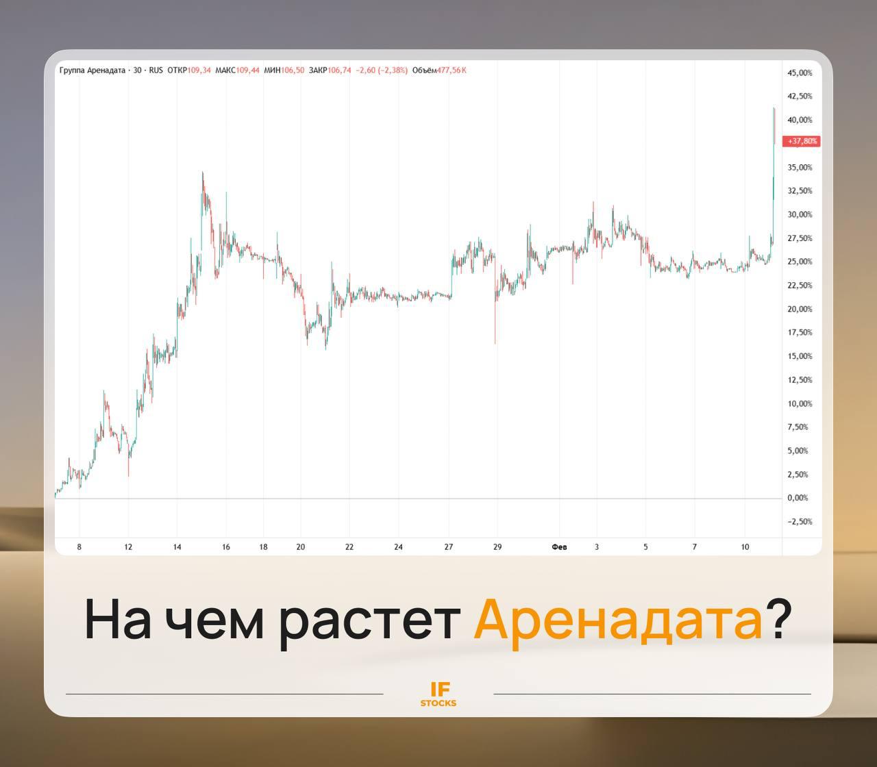 Акции Аренадата ракетят Что произошло Акции Аренадата сегодня взлетели на 11 Причиной стал пресс релиз компании в которой она сообщила о достижении прогнозов По итогам 2025 года Аренадата превысила верхнюю границу гайденса озвученного в августе и ноябре 2025 года рост на 20 30 Теперь они ожидают что рост выручки за прошлый год составит не менее 40 Такой сильный рост Аренадата объясняет увеличением продаж лицензий и расширением сервисной составляющей услуг по технической поддержке и консалтингу За год клиентская база Аренадаты увеличилась на 30 и теперь превышает 190 организаций B2B и B2G сектора Почему выросли акции Акции растут в основном за счет эффекта низкой базы Весь год Аренадата показывала не самые лучшие результаты за 9 месяцев выручка упала на 45 а рентабельность по NIC на 80 В итоге акции за прошлый год рухнули на 45 Но уже в начале этого года бумаги вновь начали расти учитывая сегодняшнее ралли рост с начала года составляет уже 37 Что происходит в секторе Рынок российского ПО сейчас переживает не лучшие времена В 2024 году в ожидании взрывных темпов роста и массового импортозамещения российские IT компании расширяли команды и инвестировали огромные деньги в развитие новых направлений Но в 2025 году из за высокой ключевой ставки и замедления экономики клиенты провайдеров ПО начали сокращать затраты и доходы последних резко сократились По мнению аналитиков Т Инвестиции стратегия импортозамещения на базе которой основывался инвестиционный кейс большинства компаний сместилась на более поздние сроки на 2026 2028 годы Мнение IF Stocks Рынок судя по всему рано похоронил российских ПО разработчиков Выручка таких компаний характеризуется высокой сезонностью около 70 годовых продаж приходится на четвертый квартал Предварительные результаты показывают нам что 2025 год выдался не таким уж и плохим Например Positive Technologies недавно также отчитался о достижении своих прогнозов и росте отгрузок на 46 Вполне вероятно что и другие игроки в отрасли могут опубликовать позитивные отчеты по итогам года Будем внимательно следить за их результатами Горячее IF Stocks