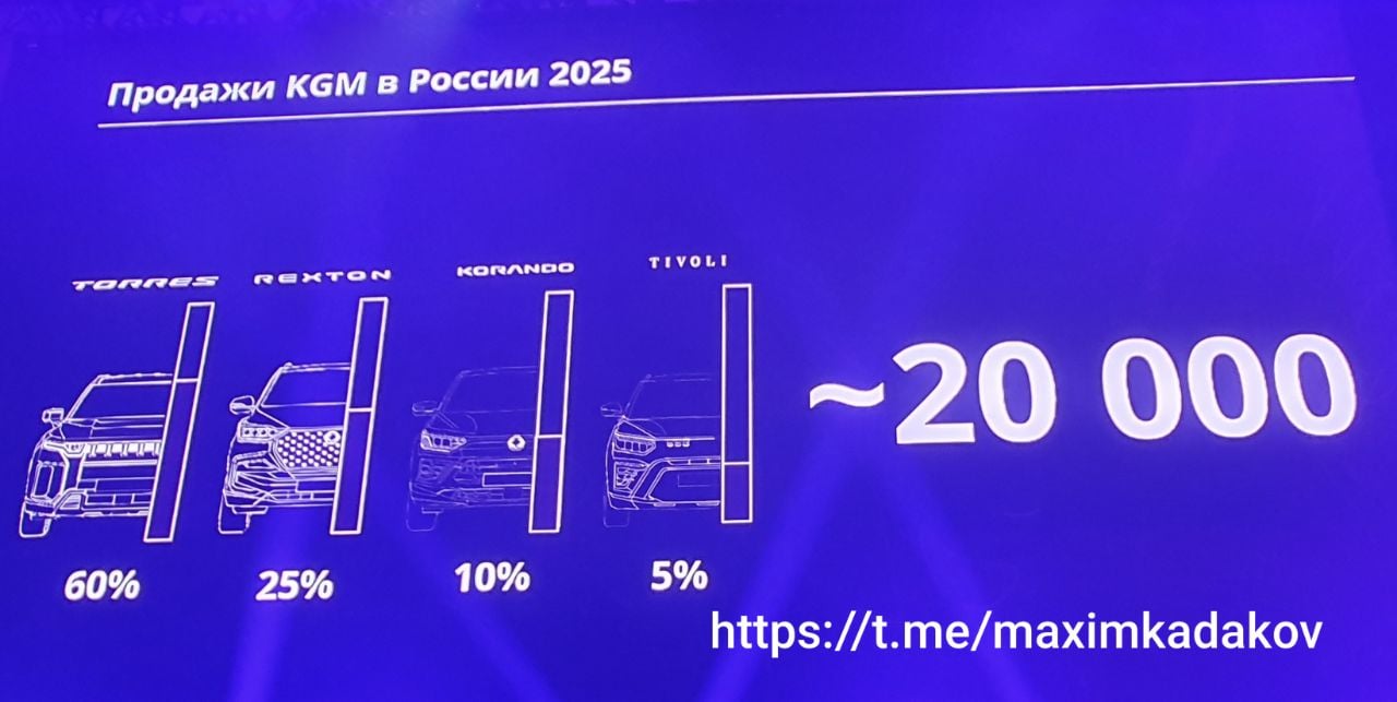 KGM  бывший SsangYong  выходит на российский рынок  Сегодня официально объявлено о выходе на рынок четырех моделей: это Torres, Rexton, Korando и Tivoli. Ставку будут делать на первые две модели.  Уже получены ОТТС на эти четыре модели. Растаможка машин уже идет, фактические продажи начнутся в начале марта.  Официально объявлено о том, что достигнута договорённость с Автотором о контрактном производстве: первые машины российской сборки появятся уже в 2025 году. Пока машины идут по импорту.  Вместе с аббревиатурой KGM некоторое время будут писать маленькими буквами марку SsangYong.  На старте у бренда 40 дилеров. План продаж на 2025 год – 20 000 автомобилей.