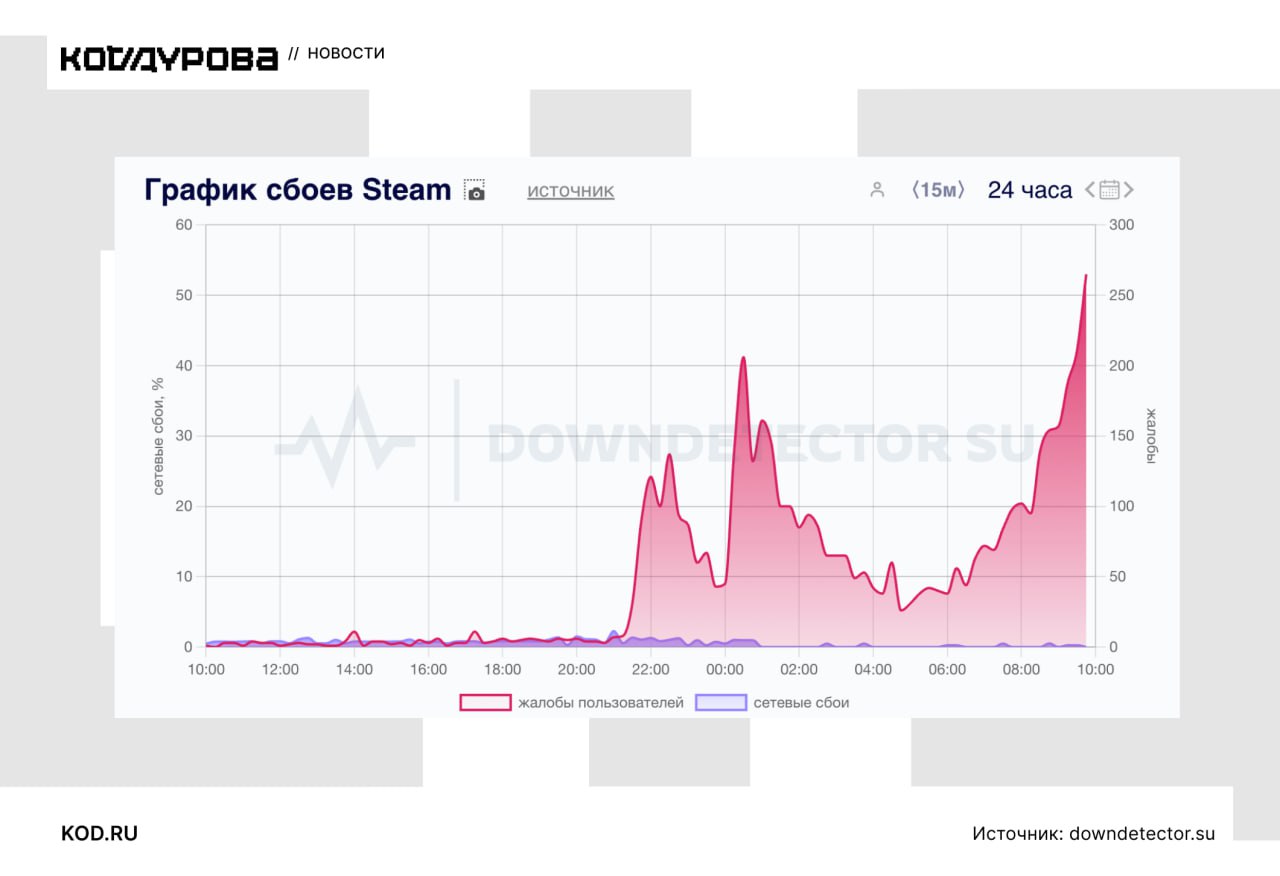 Steam прилёг //  У Steam со вчерашнего дня большие проблемы — магазин полностью недоступен. Причём сбои наблюдаются только на территории России. Проблему решает включение VPN.