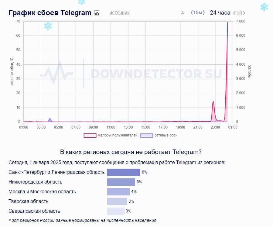 Наблюдается массовый сбой Telegram в различных регионах России. Данные следуют с сайта Downdetector.  Сообщения о проблемах в работе поступают от пользователей из Ленинградской, Нижегородской, Московской, Тверской и Свердловской областей.   : Downdetector       Отправить новость