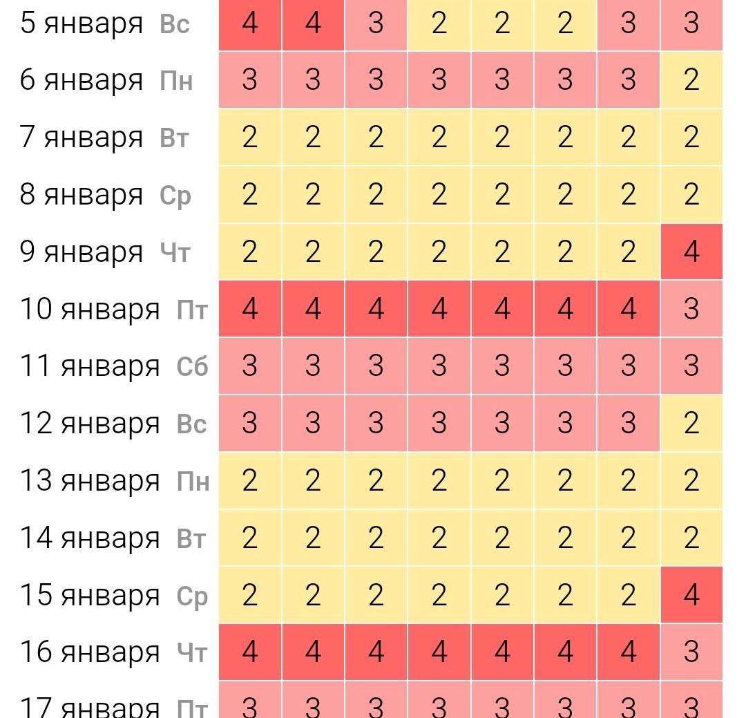 Магнитные бури накроют курганцев в ближайшие несколько недель.  Одна из них началась позавчера и продолжилась сегодня. 4 балла ожидаются весь день 10 и 16 января.   Метеозависимые могут чувствовать головную боль, бессонницу и слабость.    Подпишись на «Короче, Курган»