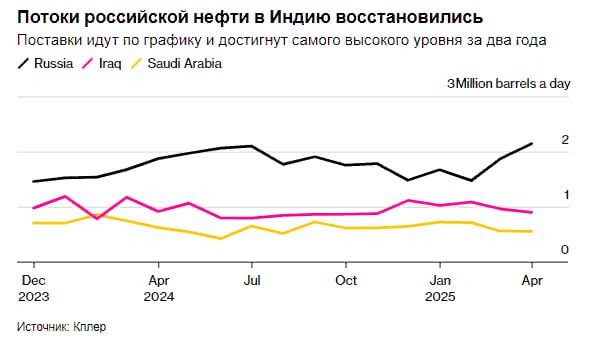 Потоки российской нефти в Индию в апреле 2025г достигли двухлетнего максимума — Bloomberg Читать далее #ROSN