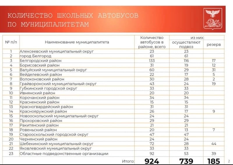 В Белгородской области «омолодят» автопарк школьных автобусов  Минобр Белгородской области планирует «омолодить» автопарк школьных автобусов за счёт их перераспределения между муниципалитетами. Подробностями поделился замгубернатора по образованию Андрей Милёхин.  На сегодняшний день школьный автопарк состоит из 924 автобусов, из которых 739 задействованы в работе, 185 — находятся в резерве. Средний срок эксплуатации автомобилей составляет 4,6 лет.  60 автобусов старше семи лет заменят за счёт муниципального резерва до 17 марта. Затем транспорт перераспределят между муниципалитетами в зависимости от потребности. Таким образом, срок эксплуатации школьных автобусов будет снижен до 3,2 лет.  Губернатор Вячеслав Гладков подчеркнул, что передающие муниципалитеты должны обеспечить исправность автомобилей, а принимающие —  учитывать, что школьные автобусы могут быть задействованы в эвакуации населения в случае чрезвычайных ситуаций.  «Уважаемые главы, если видите, что передают хлам, никто не заставляет принимать. Исправность не нового парка должна обеспечиваться. Я видел, когда начинали обстреливать сёла, автобусы бросали. У нас большое количество техники осталось в населённых пунктах, которую мы не может уже никак вывезти», — отметил губернатор.  В марте глава региона Вячеслав Гладков поручил провести ревизию школьных автобусов. Накануне возмущение губернатора вызвала ситуация со школьниками из Белгорода, которым для поездки на вокальный конкурс в Губкин выделили девятилетний школьный автобус: транспорт был настолько неисправен, что по дороге у него открепился глушитель.  В конце февраля Минобр региона опубликовывал тендер на поставку десяти новых автобусов.     Прислать новость