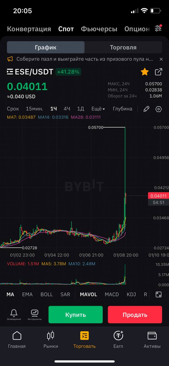 $ESE, есть пробитие, причем идут против рынка, решили видать сами себе альтсезон устроить, я не против.  Новые апсайды:   Уже несколько часов удерживают топ-1 трендинга на CMC.    Для холдеров токена запускают свой AI Agent, на хайпующем нарративе и с утилити в $ESE. К слову, на том же Eesee лаунчпаде из последних AI кейсов вышел Sentinel AI, который дал тело инвестиции на первом разлоке, а AI Voice Agents даже +150% к телу.  Для участия в IDO на их паде залочено уже $2M+ в токенах $ESE. Спрос растет, плюс пул ставок увеличился в 4 раза, что тоже отрубает пеперхендам возможность дать по стакану.  Штошш, осмелюсь следующий таргет обозначить в 0,1$, там не далеко осталось, сейчас на текущих закрепятся и думаю легко закроют. А у кого-то и вовсе уже х3 с ноября  пост .