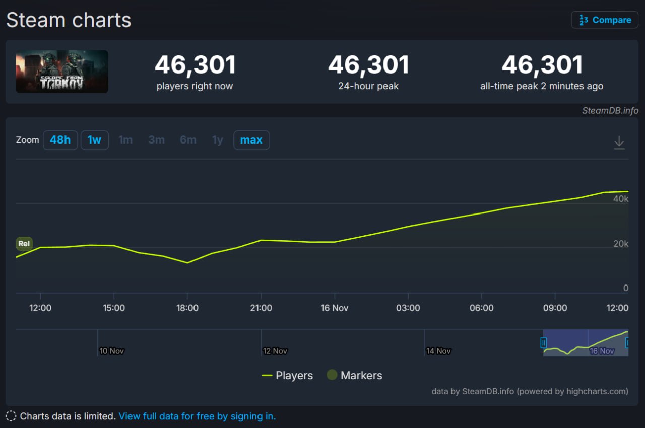 Escape from Tarkov стартовала в Steam с в основном отрицательными отзывами Сразу же после релиза серверы не выдержали нагрузки геймеры не могли начать играть больше десяти часов Шутер стартовал в Steam с 30 положительных отзывов сейчас они смешанные Разработчики уже устранили неполадки у игры в пике больше 46 000 одновременных игроков в Steam Однако большая часть аудитории всё равно пользуется отдельным лаунчером При этом 16 ноября игра вышла на второе место в списке самых популярных прямых трансляций на Twitch стримы по шутеру смотрело более 200 тысяч человек и он уступил лишь Counter Strike 2 Мой Компьютер