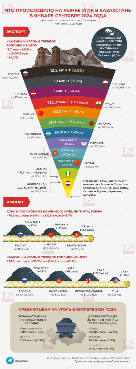 За январь-сентябрь 2024 года в Казахстане добыто 79,8 млн тонн каменного и бурого угля, на 5,7% меньше, чем за аналогичный период прошлого года. Экспорт каменного угля снизился на 5,6% до 19,7 млн тонн стоимостью $406,3 млн, что на 24,7% меньше, чем в прошлом году. Экспорт в Россию снизился на 2,9% до 12,2 млн тонн. Меньше угля закупила Польша  -11,5%; 1,8 млн тонн , Латвия  -30,6%; 1 млн тонн , Турция  -29,7%; 613,3 тыс. тонн , Узбекистан  -15,4%; 565,8 тыс. тонн . Поставки в Китай упали вдвое, до 352,5 тыс. тонн. Импорт каменного угля и брикетов из него увеличился на 35,7%, до 796,5 тыс. тонн  на $114,4 млн . Почти весь объем поставила Россия. Закупка кокса и полукокса  остаток от перегонки угля в печах  из-за рубежа выросла на 24%, до 474,1 тыс. тонн. Казахстан приобрел необходимое топливо в соседних странах – России, Китае и Кыргызстане.